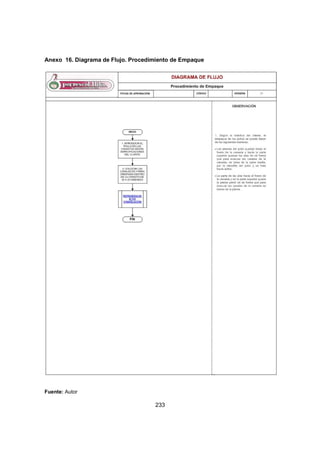 233
Anexo 16. Diagrama de Flujo. Procedimiento de Empaque
Fuente: Autor
 