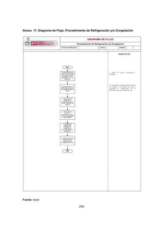 234
Anexo 17. Diagrama de Flujo. Procedimiento de Refrigeración y/o Congelación
Fuente: Autor
 