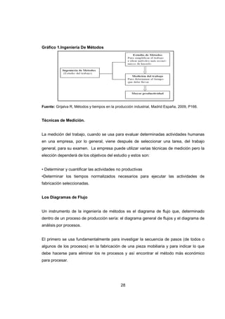 28
Gráfico 1.Ingeniería De Métodos
Fuente: Grijalva R, Métodos y tiempos en la producción industrial, Madrid España, 2009, P166.
Técnicas de Medición.
La medición del trabajo, cuando se usa para evaluar determinadas actividades humanas
en una empresa, por lo general, viene después de seleccionar una tarea, del trabajo
general, para su examen. La empresa puede utilizar varias técnicas de medición pero la
elección dependerá de los objetivos del estudio y estos son:
• Determinar y cuantificar las actividades no productivas
•Determinar los tiempos normalizados necesarios para ejecutar las actividades de
fabricación seleccionadas.
Los Diagramas de Flujo
Un instrumento de la ingeniería de métodos es el diagrama de flujo que, determinado
dentro de un proceso de producción sería: el diagrama general de flujos y el diagrama de
análisis por procesos.
El primero se usa fundamentalmente para investigar la secuencia de pasos (de todos o
algunos de los procesos) en la fabricación de una pieza mobiliaria y para indicar lo que
debe hacerse para eliminar los re procesos y así encontrar el método más económico
para procesar.
 