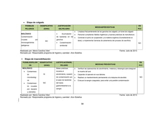 58
• Etapa de colgado
POSIBLES
PELIGROS
SIGNIFICATIVO
(SI/NO)
JUSTIFICACIÓN
DELPELIGRO
MEDIDASPREVENTIVAS
ES
PCC
BIOLÓGICO
Contaminación
cruzada por
microorganismos
patógenos
NO
• Acumulación
de bacterias en los
ganchos
• Contaminación
ambiental
• Limpieza frecuentemente de los ganchos de colgado y el túnel de colgado
• Personal cumpliendo hábitos higiénicos y buenas prácticas de manufactura
• Controlar el polvo en suspensión y la materia orgánica (humedeciendo el
área), e implementar barreras de aislamiento del proceso de sacrificio.
NO
Realizado por: María Carolina Viteri Fecha: Julio de 2013
Revisado por: Responsable programa de higiene y sanidad. Jhon Bolaños
• Etapa de insensibilización
POSIBLESPELIGR
OS
SIGNIFICATIVO
(SI/NO)
JUSTIFICACIÓNDEL
PELIGRO
MEDIDAS PREVENTIVAS
ES
PCC
BIOLÓGICO
• Contaminaci
ón
microbiológi
ca
• Contaminaci
ón cruzada
por equipos
y utensilios
SI
NO
Malas prácticas
durante el
aturdimiento, ocasión
de contaminación por
el paso de bacterias
del tracto
gastrointestinal a la
sangre
• Verificar las operaciones de aturdimiento, matanza y desangre para asegurar
la muerte del ave
• Capacitar al operario en sus labores
• Realizar un mantenimiento permanente a la máquina de aturdido
• Evacuar la sangre coagulada, para evitar una posible contaminación
NO
Realizado por: María Carolina Viteri Fecha: Julio de 2013
Revisado por: Responsable programa de higiene y sanidad. Jhon Bolaños
 