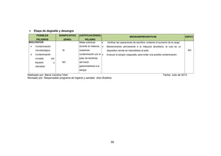 59
• Etapa de degüelle y desangre
POSIBLES
PELIGROS
SIGNIFICATIVO
(SI/NO)
JUSTIFICACIÓNDEL
PELIGRO
MEDIDASPREVENTIVAS ESPCC
BIOLÓGICOS
• Contaminación
microbiológica
• Contaminación
cruzada por
equipos y
utensilios
SI
NO
Malas prácticas
durante la matanza,
ocasionan
contaminación por el
paso de bacterias
del tracto
gastrointestinal a la
sangre
• Verificar las operaciones de sacrificio, evitando el aumento de la carga
• Mantenimiento permanente a la máquina aturdidora, la cual es un
dispositivo donde se insensibiliza al pollo.
• Evacuar la sangre coagulada, para evitar una posible contaminación.
NO
Realizado por: María Carolina Viteri Fecha: Julio de 2013
Revisado por: Responsable programa de higiene y sanidad. Jhon Bolaños
 