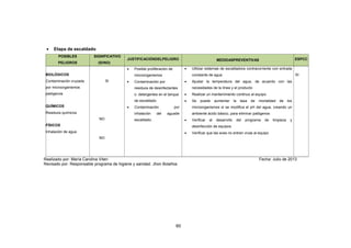 60
• Etapa de escaldado
POSIBLES
PELIGROS
SIGNIFICATIVO
(SI/NO)
JUSTIFICACIÓNDELPELIGRO MEDIDASPREVENTIVAS ESPCC
BIOLÓGICOS
Contaminación cruzada
por microorganismos
patógenos
QUÍMICOS
Residuos químicos
FÍSICOS
Inhalación de agua
SI
NO
NO
• Posible proliferación de
microorganismos
• Contaminación por
residuos de desinfectantes
o detergentes en el tanque
de escaldado
• Contaminación por
inhalación del aguade
escaldado.
• Utilizar sistemas de escaldadora contracorriente con entrada
constante de agua
• Ajustar la temperatura del agua, de acuerdo con las
necesidades de la línea y el producto
• Realizar un mantenimiento continuo al equipo
• Se puede aumentar la tasa de mortalidad de los
microorganismos si se modifica el pH del agua, creando un
ambiente ácido básico, para eliminar patógenos
• Verificar el desarrollo del programa de limpieza y
desinfección de equipos
• Verificar que las aves no entren vivas al equipo
SI
Realizado por: María Carolina Viteri Fecha: Julio de 2013
Revisado por: Responsable programa de higiene y sanidad. Jhon Bolaños
 