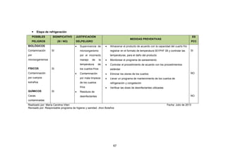 67
• Etapa de refrigeración
POSIBLES
PELIGROS
SIGNIFICATIVO
(SI / NO)
JUSTIFICACIÓN
DELPELIGRO
MEDIDAS PREVENTIVAS
ES
PCC
BIOLÓGICOS
Contaminación
por
microorganismos
FÍSICOS
Contaminación
por cuerpos
extraños
QUÍMICOS
Cavas
contaminadas
SI
SI
SI
• Supervivencia de
microorganismo
por el incorrecto
manejo de la
temperatura de
los cuartos fríos
• Contaminación
por mala limpieza
de los cuartos
fríos
• Residuos de
desinfectantes
• Almacenar el producto de acuerdo con la capacidad del cuarto frio
registrar en el formato de temperatura 001PHF 08 y controlar las
temperaturas, para el daño del producto
• Monitorear el programa de saneamiento
• Controlar el procedimiento de acuerdo con los procedimientos
estándar
• Eliminar los olores de los cuartos
• Llevar un programa de mantenimiento de los cuartos de
refrigeración y congelación
• Verificar las dosis de desinfectantes utilizadas
SI
NO
NO
Realizado por: María Carolina Viteri Fecha: Julio de 2013
Revisado por: Responsable programa de higiene y sanidad. Jhon Bolaños
 