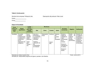 74
Tabla 6. Continuación
Nombre de la empresa: Pofrescol Ltda. Descripción del producto: Pollo crudo
Fecha ________________
Firma________________
Etapa de Escaldado
Punto
crítico de
control
PCC
Peligro
significante
Límites
críticos
para cada
medida
preventiva
Monitoreo
Acciones
correctivas
Registro Verificación
Qué Cómo Cuándo Quién
Escaldado Se puede
producir
contaminación
cruzada por la
presencia o
por la
adquisición de
patógenos
No se
permite
escaldar
pollos
enfermos.
Temp:
80°C
Tiempo: 1
min
Uso de un
termómetro y
un cronómetro
calibrado y
verificado.
Control y
calibración de
las
herramientas
de medición
Observación
visual
Continua
Cada 2
días
Operario
del
proceso
de
escaldado
Revisar y
regular la
cantidad de
vapor
suministrado
en el
proceso.
Revisar la
velocidad de
la cadena
Revisar el
equipo
Planilla de
control de
materias
primas y
proceso
(001PHF06).
Revisión de
los registros
de tiempo y
temperatura
durante el
proceso de
escaldado
de los pollos
Realizado por: María Carolina Viteri Fecha: Julio de 2013
Revisado por: Responsable programa de higiene y sanidad. Jhon Bolaños
 