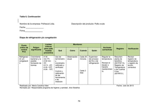 76
Tabla 6. Continuación
Nombre de la empresa: Pofrescol Ltda. Descripción del producto: Pollo crudo
Fecha ________________
Firma________________
Etapa de refrigeración y/o congelación
Punto
crítico de
control
PCC
Peligro
significante
Límites
críticos
para cada
medida
preventiva
Monitoreo
Acciones
correctivas
Registro Verificación
Qué Cómo Cuándo Quién
Refrigeraci
ón y/o
congelació
n
Crecimiento
bacterial y la
posible
formación de
toxinas
A 30
min:7°C
A 60 min:
3°C
A 2 h: -4°C
A 4h:-10°C
A 8h:- 15°C
Uso de
termómetro
y
cronómetro
calibrado y
verificado.
Control y
calibración
de las
herramienta
s de
medición
Observación
visual
Cada 25
minutos
Cada 2
días
Supervisor
del proceso
de frio o de
refrigeración
Regular la
temperatura.
Revisar el
equipo y
hacerle
mantenimien
to.
Resumen
planta de
beneficio
(001PHF13).
Registro de
Temperatura
s de Cuartos
Fríos
(001RF01).
Revisar
registro de
temperatura
y registro de
acción
correctiva
Realizado por: María Carolina Viteri Fecha: Julio de 2013
Revisado por: Responsable programa de higiene y sanidad. Jhon Bolaños
 
