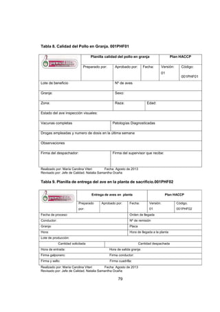79
Tabla 8. Calidad del Pollo en Granja. 001PHF01
Planilla calidad del pollo en granja Plan HACCP
Preparado por: Aprobado por: Fecha: Versión:
01
Código:
001PHF01
Lote de beneficio Nº de aves
Granja: Sexo:
Zona: Raza: Edad:
Estado del ave inspección visuales:
Vacunas completas Patologías Diagnosticadas
Drogas empleadas y numero de dosis en la última semana
Observaciones
Firma del despachador: Firma del supervisor que recibe:
Realizado por: María Carolina Viteri Fecha: Agosto de 2013
Revisado por: Jefe de Calidad. Natalia Samantha Ocaña
Tabla 9. Planilla de entrega del ave en la planta de sacrificio.001PHF02
Entrega de aves en planta Plan HACCP
Preparado
por:
Aprobado por: Fecha: Versión:
01
Código.
001PHF02
Fecha de proceso: Orden de llegada
Conductor: Nº de remisión
Granja: Placa
Hora: Hora de llegada a la planta
Lote de producción:
Cantidad solicitada Cantidad despachada
Hora de entrada: Hora de salida granja:
Firma galponero: Firma conductor:
Firma y sello: Firma cuadrilla:
Realizado por: María Carolina Viteri Fecha: Agosto de 2013
Revisado por: Jefe de Calidad. Natalia Samantha Ocaña
 