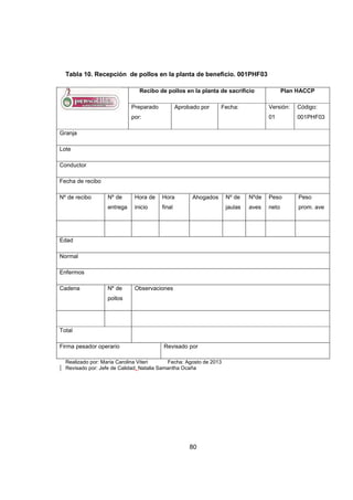 80
Tabla 10. Recepción de pollos en la planta de beneficio. 001PHF03
Recibo de pollos en la planta de sacrificio Plan HACCP
Preparado
por:
Aprobado por Fecha: Versión:
01
Código:
001PHF03
Granja
Lote
Conductor
Fecha de recibo
Nº de recibo Nº de
entrega
Hora de
inicio
Hora
final
Ahogados Nº de
jaulas
Nºde
aves
Peso
neto
Peso
prom. ave
Edad
Normal
Enfermos
Cadena Nº de
pollos
Observaciones
Total
Firma pesador operario Revisado por
Realizado por: María Carolina Viteri Fecha: Agosto de 2013
Revisado por: Jefe de Calidad. Natalia Samantha Ocaña
 
