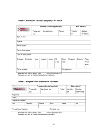 81
Tabla 11. Informe de sacrificio por granja. 001PHF04
Realizado por: María Carolina Viteri Fecha: Agosto de 2013
Revisado por: Jefe de Calidad. Natalia Samantha Ocaña
Tabla 12. Programación de sacrificio. 001PHF05
Programación de Sacrificio Plan HACCP
Preparado
por:
Aprobado por: Fecha: Versión:
01
Código:
001PHF05
Programa:
Fecha:
Lote de producción:
Hora Cantidad Granja Sexo Jaula Lote
Firma jefe de logística: Revisado por:
Realizado por: María Carolina Viteri Fecha: Agosto de 2013
Revisado por: Jefe de Calidad. Natalia Samantha Ocaña
Informe Sacrificio por Granja Plan HACCP
Preparado
por:
Aprobado por: Fecha: Versión:
01
Código:
001PHF04
Tipo de ave:
Granja:
Nº de recibo
Fecha de entrega
Lote de producción
Entrega Conductor Lote Llegada Jaulas Nº
aves
Peso
neto
Ahogados Cadena Peso
Prom.
Aves
Firma pesador: Revisado por:
 