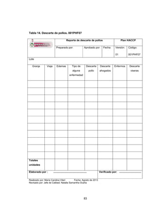 83
Tabla 14. Descarte de pollos. 001PHF07
Reporte de descarte de pollos Plan HACCP
Preparado por: Aprobado por: Fecha: Versión:
01
Código:
001PHF07
Lote
Granja Viaje Edemas Tipo de
alguna
enfermedad
Descarte
pollo
Descarte
ahogados
Enfermos Descarte
viseras
Totales
unidades
Elaborado por : Verificado por:
Realizado por: María Carolina Viteri Fecha: Agosto de 2013
Revisado por: Jefe de Calidad. Natalia Samantha Ocaña
 