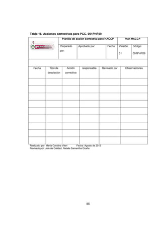 85
Tabla 16. Acciones correctivas para PCC. 001PHF09
Planilla de acción correctiva para HACCP Plan HACCP
Preparado
por:
Aprobado por: Fecha: Versión:
01
Código:
001PHF09
Fecha Tipo de
desviación
Acción
correctiva
responsable Revisado por Observaciones
Realizado por: María Carolina Viteri Fecha: Agosto de 2013
Revisado por: Jefe de Calidad. Natalia Samantha Ocaña
 