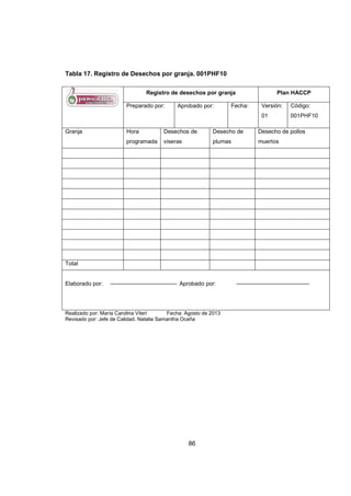 86
Tabla 17. Registro de Desechos por granja. 001PHF10
Registro de desechos por granja Plan HACCP
Preparado por: Aprobado por: Fecha: Versión:
01
Código:
001PHF10
Granja Hora
programada
Desechos de
viseras
Desecho de
plumas
Desecho de pollos
muertos
Total
Elaborado por: Aprobado por:
Realizado por: María Carolina Viteri Fecha: Agosto de 2013
Revisado por: Jefe de Calidad. Natalia Samantha Ocaña
 