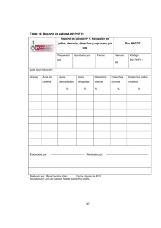 87
Tabla 18. Reporte de calidad.001PHF11
Reporte de calidad Nº 1. Recepción de
pollos, descarte, desechos y reproceso por
lote
Plan HACCP
Preparado
por
Aprobado por Fecha: Versión.
01
Código:
001PHF11
Lote de producción:
Granja Aves en
cadena
Aves
descartadas
%
Aves
ahogadas
%
Desechos
viseras
%
Desechos
plumas
%
Desechos pollos
muertos
%
Elaborado por: Revisado por:
Realizado por: María Carolina Viteri Fecha: Agosto de 2013
Revisado por: Jefe de Calidad. Natalia Samantha Ocaña
 