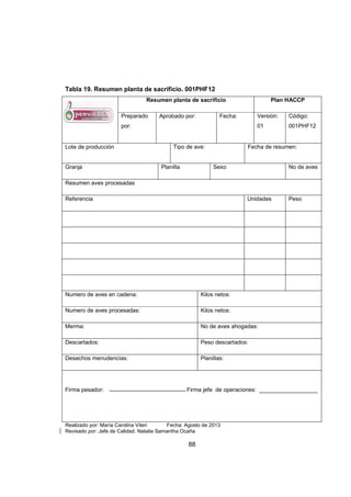 88
Tabla 19. Resumen planta de sacrificio. 001PHF12
Resumen planta de sacrificio Plan HACCP
Preparado
por:
Aprobado por: Fecha: Versión:
01
Código:
001PHF12
Lote de producción Tipo de ave: Fecha de resumen:
Granja Planilla Sexo No de aves
Resumen aves procesadas
Referencia Unidades Peso
Numero de aves en cadena: Kilos netos:
Numero de aves procesadas: Kilos netos:
Merma: No de aves ahogadas:
Descartados: Peso descartados:
Desechos menudencias: Planillas:
Firma pesador: Firma jefe de operaciones:
Realizado por: María Carolina Viteri Fecha: Agosto de 2013
Revisado por: Jefe de Calidad. Natalia Samantha Ocaña
 