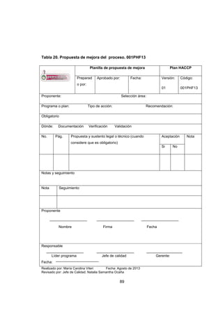 89
Tabla 20. Propuesta de mejora del proceso. 001PHF13
Planilla de propuesta de mejora Plan HACCP
Preparad
o por:
Aprobado por: Fecha: Versión:
01
Código:
001PHF13
Proponente: Selección área:
Programa o plan: Tipo de acción: Recomendación:
Obligatorio
Dónde: Documentación Verificación Validación
No. Pág. Propuesta y sustento legal o técnico (cuando
considere que es obligatorio)
Aceptación Nota
Si No
Notas y seguimiento
Nota Seguimiento
Proponente
Nombre Firma Fecha
Responsable
Líder programa Jefe de calidad Gerente:
Fecha:
Realizado por: María Carolina Viteri Fecha: Agosto de 2013
Revisado por: Jefe de Calidad. Natalia Samantha Ocaña
 