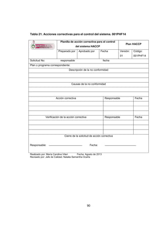 90
Tabla 21. Acciones correctivas para el control del sistema. 001PHF14
Planilla de acción correctiva para el control
del sistema HACCP
Plan HACCP
Preparado por Aprobado por Fecha Versión:
01
Código:
001PHF14
Solicitud No: responsable fecha
Plan o programa correspondiente:
Descripción de la no conformidad
Causas de la no conformidad
Acción correctiva Responsable Fecha
Verificación de la acción correctiva Responsable Fecha
Cierre de la solicitud de acción correctiva
Responsable: Fecha:
Realizado por: María Carolina Viteri Fecha: Agosto de 2013
Revisado por: Jefe de Calidad. Natalia Samantha Ocaña
 