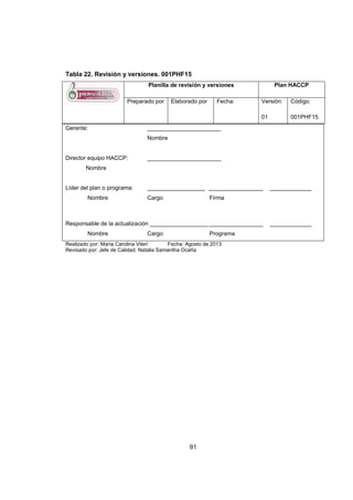 91
Tabla 22. Revisión y versiones. 001PHF15
Planilla de revisión y versiones Plan HACCP
Preparado por Elaborado por Fecha: Versión:
01
Código:
001PHF15
Gerente: _______________________
Nombre
Director equipo HACCP: _______________________
Nombre
Líder del plan o programa: __________________ _________________ _____________
Nombre Cargo Firma
Responsable de la actualización __________________ _________________ _____________
Nombre Cargo Programa
Realizado por: María Carolina Viteri Fecha: Agosto de 2013
Revisado por: Jefe de Calidad. Natalia Samantha Ocaña
 