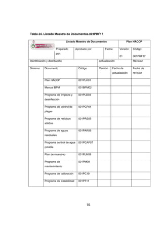93
Tabla 24. Listado Maestro de Documentos.001PHF17
Listado Maestro de Documentos Plan HACCP
Preparado
por:
Aprobado por: Fecha: Versión:
01
Código:
001PHF17
Identificación y distribución Actualización Revisión
Sistema Documento Código Versión Fecha de
actualización
Fecha de
revisión
Plan HACCP 001PLH01
Manual BPM 001BPM02
Programa de limpieza y
desinfección
001PLD03
Programa de control de
plagas
001PCP04
Programa de residuos
sólidos
001PRS05
Programa de aguas
residuales
001PAR06
Programa control de agua
potable
001PCAP07
Plan de muestreo 001PLM08
Programa de
mantenimiento
001PM09
Programa de calibración 001PC10
Programa de trazabilidad 001PT11
 