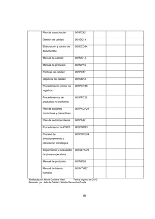 94
Plan de capacitación 001PC12
Gestión de calidad 001GC13
Elaboración y control de
documentos
001ECD14
Manual de calidad 001MC15
Manual de procesos 001MP16
Políticas de calidad 001PC17
Objetivos de calidad 001OC18
Procedimiento control de
registros
001PCR19
Procedimientos de
productos no conforme
001PPC20
Plan de acciones
correctivas y preventivas
001PACP21
Plan de auditoria interna 001PA22
Procedimiento de PQRS 001PQR23
Proceso de
direccionamiento y
planeación estratégica
001PDPE24
Seguimiento y evaluación
de planes operativos
001SEPO25
Manual de protocolo 001MP26
Manual de talento
humano
001MTH27
Realizado por: María Carolina Viteri Fecha: Agosto de 2013
Revisado por: Jefe de Calidad. Natalia Samantha Ocaña
 