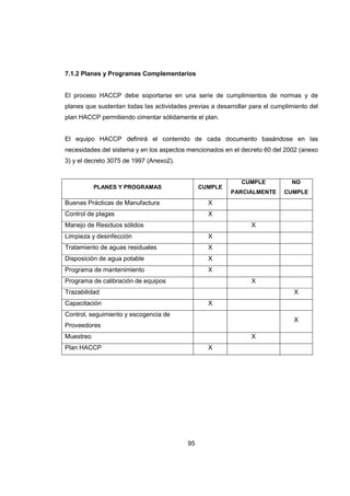 95
7.1.2 Planes y Programas Complementarios
El proceso HACCP debe soportarse en una serie de cumplimientos de normas y de
planes que sustentan todas las actividades previas a desarrollar para el cumplimiento del
plan HACCP permitiendo cimentar sólidamente el plan.
El equipo HACCP definirá el contenido de cada documento basándose en las
necesidades del sistema y en los aspectos mencionados en el decreto 60 del 2002 (anexo
3) y el decreto 3075 de 1997 (Anexo2).
PLANES Y PROGRAMAS CUMPLE
CUMPLE
PARCIALMENTE
NO
CUMPLE
Buenas Prácticas de Manufactura X
Control de plagas X
Manejo de Residuos sólidos X
Limpieza y desinfección X
Tratamiento de aguas residuales X
Disposición de agua potable X
Programa de mantenimiento X
Programa de calibración de equipos X
Trazabilidad X
Capacitación X
Control, seguimiento y escogencia de
Proveedores
X
Muestreo X
Plan HACCP X
 
