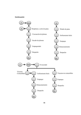 98
Continuación
Inicio4
Desplume y corte de patas
Evacuación de plumas
A
Secado de plumas
Empaquetado
Despacho
Fin
A
Pelado de patas
Enfriamiento hielo
Empaque
Almacenamiento
Despacho
Fin
5 Inicio Eviscerado
Vísceras
Comestibles Vísceras no comestiblesEnfriamiento hielo
Empaque
Almacenamiento
Despacho
Fin
Empaque
Despacho
Fin
 