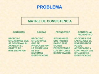 PROBLEMA
SINTOMAS CAUSAS PRONOSTICO CONTROL AL
PRONOSTICO
HECHOS O
SITUACIONES QUE
SE OBSERVAN AL
ANALIZAR EL
OBJETO DE
INVESTIGACION
HECHOS O
SITUACIONES
QUE SE
PRODUCEN POR
LA EXISTENCIA
DE LOS
SINTOMAS
IDENTIFICADOS
SITUACIONES
QUE PUEDEN
DARSE SI SE
SIGUEN
PRESENTANDO
LOS SINTOMAS
IDENTIFICADOS
ACCIONES POR
LAS CUALES EL
INVESTIGADOR
PUEDE
ANTICIPARSE Y
CONTROLAR LAS
SITUACIONES
IDENTIFICADAS
MATRIZ DE CONSISTENCIA
 
