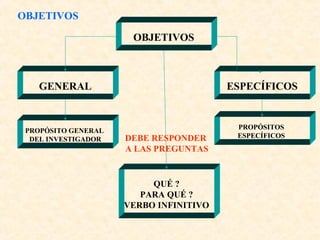 OBJETIVOS
OBJETIVOS
QUÉ ?
PARA QUÉ ?
VERBO INFINITIVO
GENERAL ESPECÍFICOS
PROPÓSITOS
ESPECÍFICOS
PROPÓSITO GENERAL
DEL INVESTIGADOR DEBE RESPONDER
A LAS PREGUNTAS
 