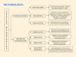 A
S
P
E
C
T
O
S
M
E
T
O
D
O
L
O
G
I
C
O
S
TIPO DE ESTUDIO
EXPLICATIVOS
DESCRIPTIVO
EXPLORATORIO
NO SE HAN REALIZADO OTROS
ESTUDIOS SOBRE EL TEMA
DEDUCTIVO
OBSERVACION
ANALITICO
SINTETICO
INDUCTIVO
METODO DE
INVESTIGACION
IDENTIFICA CARACTERISTICAS,
FORMAS DE CONDUCTA Y ACTITUDES,
ESTABLECE COMPORTAMIENTOS,
DESCUBRE Y COMPRUEBA
POSIBLE ASOCIACION
IDENTIFICACION Y ANALISIS DE
LAS CAUSAS Y SUS RESULTADOS
OBSERVACION FENOMENOS
PARTICULARES PARA SU
GENERALIZACION
PERCEPCION DELIBERADA DE
CIERTOS RASGOS EXISTENTES
OBSERVACION FENOMENOS
GENERALES PARA SU
PARTICULARIZACION
DESCOMPONER AL TODO EN SUS
PARTES E IDENTIFICARLAS, RELACIONA
LOS ELEMENTOS Y CREA EXPLICACIONES
METODOLOGÍA
 