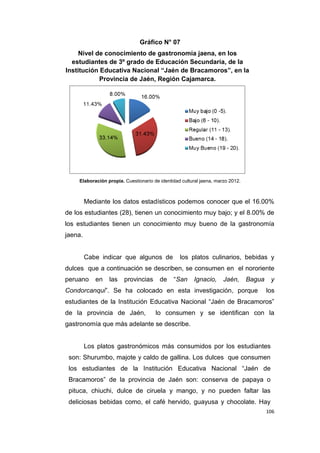 106
Gráfico N° 07
Nivel de conocimiento de gastronomía jaena, en los
estudiantes de 3º grado de Educación Secundaria, de la
Institución Educativa Nacional “Jaén de Bracamoros”, en la
Provincia de Jaén, Región Cajamarca.
Elaboración propia. Cuestionario de identidad cultural jaena, marzo 2012.
Mediante los datos estadísticos podemos conocer que el 16.00%
de los estudiantes (28), tienen un conocimiento muy bajo; y el 8.00% de
los estudiantes tienen un conocimiento muy bueno de la gastronomía
jaena.
Cabe indicar que algunos de los platos culinarios, bebidas y
dulces que a continuación se describen, se consumen en el nororiente
peruano en las provincias de “San Ignacio, Jaén, Bagua y
Condorcanqui”. Se ha colocado en esta investigación, porque los
estudiantes de la Institución Educativa Nacional “Jaén de Bracamoros”
de la provincia de Jaén, lo consumen y se identifican con la
gastronomía que más adelante se describe.
Los platos gastronómicos más consumidos por los estudiantes
son: Shurumbo, majote y caldo de gallina. Los dulces que consumen
los estudiantes de la Institución Educativa Nacional “Jaén de
Bracamoros” de la provincia de Jaén son: conserva de papaya o
pituca, chiuchi, dulce de ciruela y mango, y no pueden faltar las
deliciosas bebidas como, el café hervido, guayusa y chocolate. Hay
 