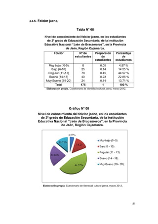 111
4.1.8. Folclor jaeno.
Tabla N° 08
Nivel de conocimiento del folclor jaeno, en los estudiantes
de 3º grado de Educación Secundaria, de la Institución
Educativa Nacional “Jaén de Bracamoros”, en la Provincia
de Jaén, Región Cajamarca.
Folclor Nº de
estudiantes
Proporción
de
estudiantes
Porcentaje
de
estudiantes
Muy bajo ( 0-5) 8 0.05 4.57 %
Bajo (6-10) 25 0.14 14.25 %
Regular (11-13) 78 0.45 44.57 %
Bueno (14-18) 40 0.23 22.86 %
Muy Bueno (19-20) 24 0.14 13.71 %
Total 175 1 100 %
Elaboración propia. Cuestionario de identidad cultural jaena, marzo 2012.
Gráfico N° 08
Nivel de conocimiento del folclor jaeno, en los estudiantes
de 3º grado de Educación Secundaria, de la Institución
Educativa Nacional “Jaén de Bracamoros”, en la Provincia
de Jaén, Región Cajamarca.
Elaboración propia. Cuestionario de identidad cultural jaena, marzo 2012.
 