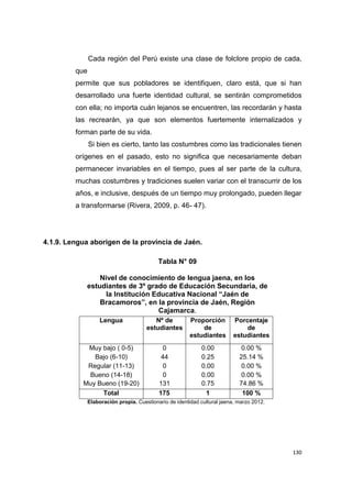 130
Cada región del Perú existe una clase de folclore propio de cada,
que
permite que sus pobladores se identifiquen, claro está, que si han
desarrollado una fuerte identidad cultural, se sentirán comprometidos
con ella; no importa cuán lejanos se encuentren, las recordarán y hasta
las recrearán, ya que son elementos fuertemente internalizados y
forman parte de su vida.
Si bien es cierto, tanto las costumbres como las tradicionales tienen
orígenes en el pasado, esto no significa que necesariamente deban
permanecer invariables en el tiempo, pues al ser parte de la cultura,
muchas costumbres y tradiciones suelen variar con el transcurrir de los
años, e inclusive, después de un tiempo muy prolongado, pueden llegar
a transformarse (Rivera, 2009, p. 46- 47).
4.1.9. Lengua aborigen de la provincia de Jaén.
Tabla N° 09
Nivel de conocimiento de lengua jaena, en los
estudiantes de 3º grado de Educación Secundaria, de
la Institución Educativa Nacional “Jaén de
Bracamoros”, en la provincia de Jaén, Región
Cajamarca.
Lengua Nº de
estudiantes
Proporción
de
estudiantes
Porcentaje
de
estudiantes
Muy bajo ( 0-5) 0 0.00 0.00 %
Bajo (6-10) 44 0.25 25.14 %
Regular (11-13) 0 0.00 0.00 %
Bueno (14-18) 0 0.00 0.00 %
Muy Bueno (19-20) 131 0.75 74.86 %
Total 175 1 100 %
Elaboración propia. Cuestionario de identidad cultural jaena, marzo 2012.
 