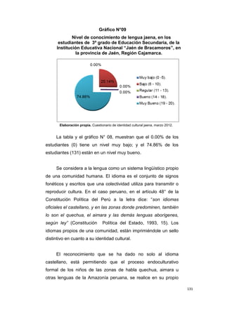 131
Gráfico N°09
Nivel de conocimiento de lengua jaena, en los
estudiantes de 3º grado de Educación Secundaria, de la
Institución Educativa Nacional “Jaén de Bracamoros”, en
la provincia de Jaén, Región Cajamarca.
Elaboración propia. Cuestionario de identidad cultural jaena, marzo 2012.
La tabla y el gráfico N° 08, muestran que el 0.00% de los
estudiantes (0) tiene un nivel muy bajo; y el 74.86% de los
estudiantes (131) están en un nivel muy bueno.
Se considera a la lengua como un sistema lingüístico propio
de una comunidad humana. El idioma es el conjunto de signos
fonéticos y escritos que una colectividad utiliza para transmitir o
reproducir cultura. En el caso peruano, en el artículo 48° de la
Constitución Política del Perú a la letra dice: “son idiomas
oficiales el castellano, y en las zonas donde predominen, también
lo son el quechua, el aimara y las demás lenguas aborígenes,
según ley” (Constitución Política del Estado, 1993, 15). Los
idiomas propios de una comunidad, están imprimiéndole un sello
distintivo en cuanto a su identidad cultural.
El reconocimiento que se ha dado no solo al idioma
castellano, está permitiendo que el proceso endoculturativo
formal de los niños de las zonas de habla quechua, aimara u
otras lenguas de la Amazonía peruana, se realice en su propio
 