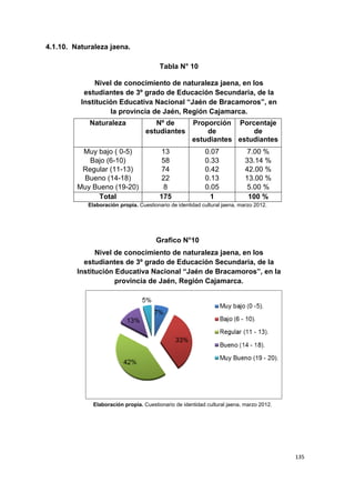 135
4.1.10. Naturaleza jaena.
Tabla N° 10
Nivel de conocimiento de naturaleza jaena, en los
estudiantes de 3º grado de Educación Secundaria, de la
Institución Educativa Nacional “Jaén de Bracamoros”, en
la provincia de Jaén, Región Cajamarca.
Naturaleza Nº de
estudiantes
Proporción
de
estudiantes
Porcentaje
de
estudiantes
Muy bajo ( 0-5) 13 0.07 7.00 %
Bajo (6-10) 58 0.33 33.14 %
Regular (11-13) 74 0.42 42.00 %
Bueno (14-18) 22 0.13 13.00 %
Muy Bueno (19-20) 8 0.05 5.00 %
Total 175 1 100 %
Elaboración propia. Cuestionario de identidad cultural jaena, marzo 2012.
Grafico N°10
Nivel de conocimiento de naturaleza jaena, en los
estudiantes de 3º grado de Educación Secundaria, de la
Institución Educativa Nacional “Jaén de Bracamoros”, en la
provincia de Jaén, Región Cajamarca.
Elaboración propia. Cuestionario de identidad cultural jaena, marzo 2012.
 