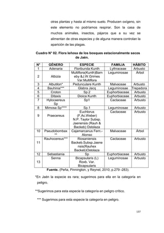 137
otras plantas y hasta al mismo suelo. Producen oxígeno, sin
este elemento no podríamos respirar. Son la casa de
muchos animales, insectos, pájaros que a su vez se
alimentan de otras especies y de alguna manera controlan la
aparición de las plagas.
Cuadro N° 02. Flora leñosa de los bosques estacionalmente secos
de Jaén.
N° GÉNERO ESPECIE FAMILIA HÁBITO
1 Adenaria Floribunda Kunth Lythraceae Arbusto
2 Albizia
Multiflora(Kunth)Barn
eby &J.W.Grimes
Var.Multiflora
Leguminosae Árbol
3 Albutilon* Pedunculare Kunth Malvaceae Arbusto
4 Bauhinia*** Glabra Jacq Leguminosae Trepadora
5 Croton Sp.2 Euphorbiaceae Arbusto
6 Ditaxis Dioica Kunth Euphorbiaceae Arbusto
7 Hylocaereus
Sp
Sp1 Cactaceae Arbusto
8 Mimosa Sp**** Sp.1 Leguminosae Arbusto
9 Praecereus
Euchlorus
(F.Ac.Weber)
N.P. Taylor Subsp.
Jaenensis (Rauh &
Backeb) Ostolaza
Cactaceae Arbusto
10 Pseudobombax
**
Cajamarcanus Fern.-
Alonso
Malvaceae Árbol
11
Rauhocereus*** Riosaniensis
Backeb.Subsp.Jaene
nsis(Rauhex
Backeb)Ostolaza
Cactaceae Arbusto
12 Sebastiania Sp Euphorbiaceae Arbusto
13
Senna Bicapsularis (L)
Roxb. Var.
Bicapsularis
Leguminosae Arbusto
Fuente. (Peña, Pinnington, y Reynel, 2010, p.279 -283).
*En Jaén la especie es rara; sugerimos para ella en la categoría en
peligro.
**Sugerimos para esta especie la categoría en peligro crítico.
*** Sugerimos para esta especie la categoría en peligro.
 