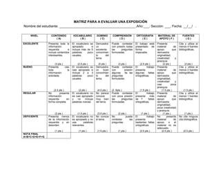 178
MATRIZ PARA A EVALUAR UNA EXPOSICIÓN
Nombre del estudiante: _________________________________________.Año:___. Sección: ___. Fecha: __/__/ .
NIVEL CONTENIDO
( A)
VOCABULARIO
( B )
DOMINIO
( C)
COMPRENSIÓN
( D )
ORTOGRAFÍA
( E )
MATERIAL DE
APOYO ( F )
FUENTES
( G )
EXCELENTE Presenta toda la
información
requerida e
incluye contenidos
interesantes.
(3 pts )
El vocabulario es
apropiado e
incluye más de 5
palabras poco
usuales.
(2.5 pts )
Demuestra
un
excelente
conocimien
to del
tema.
(5 pts )
Puede contestar
con presión todas
las preguntas
formuladas.
(3 pts )
El trabajo está
presentado de
forma
impecable.
(2.5 pts )
Presenta
material de
apoyo que
demuestra
originalidad,
creatividad y
jerarquía.
(2 pts )
Cita y utiliza al
menos 4 fuentes
bibliográficas.
(2 pts )
BUENO Presenta casi
toda la
información
solicitada.
(2.5 pts )
El vocabulario es
casi apropiado e
incluye 2 a 3
palabras poco
usuales.
(2 pts )
Demuestra
un buen
conocimien
to del
tema.
(4.5 pts )
Puede contestar
con presión
algunas de las
preguntas
formuladas.
(2 .5pts )
El trabajo
presenta
algunas faltas
ortográficas.
(1.5 pts )
Presenta
material de
apoyo que
demuestra
originalidad,
creatividad y
casi poca
jerarquía.
(1.5 pts )
Cita y utiliza al
menos 2 fuentes
bibliográficas.
(1.5 pts )
REGULAR No presenta
información
requerida en
forma completa.
(2 pts )
El vocabulario no
es casi apropiado
y no incluye
palabras nuevas.
(1.5 pts )
No parece
conocer
muy bien
del tema.
(3.5 pts )
Puede contestar
con poca presión
las preguntas
formuladas.
(2 pts )
El trabajo
presenta más
de 7 faltas
ortográficas.
(1 pts )
Presenta
material de
apoyo que
demuestra
originalidad,
poca creatividad
y jerarquía.
(1 pts )
Cita y utiliza al
menos 1 fuentes
bibliográfica.
(1 pts )
DEFICIENTE Presenta menos
de la información
requerida y en
desorden.
(1 pts )
El vocabulario no
es apropiado y no
usa palabras
relevantes.
(1 pts )
No conoce
el tema.
(1.5 pts )
No puede
contestar las
preguntas.
(1 pts )
El trabajo
presenta
bastantes faltas
ortográficas.
(0.5 pts )
No presenta
material de
apoyo o el
material no es
adecuado.
(0.5 pts )
No cita ninguna
cita bibliográfica.
(0.5 pts )
NOTA FINAL
A+B+C+D+E+F+G
 