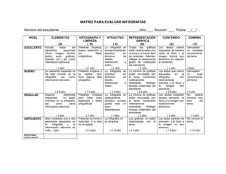 184
MATRIZ PARA EVALUAR INFOGRAFÍAS
Nombre del estudiante: _________________________________________.Año:___. Sección: ___. Fecha: __/__/ .
NIVEL ELEMENTOS
(A)
ORTOGRAFÍA Y
LIMPIEZA
( B)
ATRACTIVO
( C)
REPRESENTACIÓN
GRÁFICA
(D)
CONTENIDO
(E)
DOMINIO
( F)
EXCELENTE Incluye todos los
elementos requeridos
(título, imagen central,
textos, autor, gráficos,
fuentes, etc.) así como
información adicional.
( 3 pts)
Presenta limpieza,
buena redacción y
sin faltas
ortográficas.
( 2 pts)
La infografía es
excepcionalmente
atractiva en
términos de
diseño,
distribución y
orden.
( 2 pts)
Todas las gráficas
están relacionadas con
el tema y lo hacen fácil
de entender. Además,
reflejan un excepcional
grado de creatividad
del estudiante.
( 3 pts)
Los textos fueron
expuestos de manera
clara, el título y la
imagen central son
atractivos en relación
al contenido.
( 4 pts)
Demuestra
un completo
conocimiento
del tema
( 6pts)
BUENO Un elemento requerido no
ha sido incluido en la
infografía; así como
información adicional.
( 2.5 pts)
Presenta limpieza y
es legible, pero
tiene alguna falta
ortográfica.
( 1.5 pts)
La infografía es
atractiva en
términos de
diseño,
distribución y
orden.
( 1.5 pts)
La minoría de gráficas
están vinculadas con
el tema, haciéndolo
relativamente
entendible. Reflejan
escasa creatividad del
estudiante.
( 2.5 pts)
Los textos que fueron
expuestos en la
infografía son
relativamente
precisos y el título y
la imagen son
atractivos.
( 3.5 pts)
Demuestra
un buen
conocimiento
del tema.
( 5 pts)
REGULAR Algunos elementos
requeridos no están
incluidos en la infografía;
así como cierta
información adicional.
( 2 pts)
Presenta limpieza
pero tiene mala
legibilidad y faltas
ortográficas.
( 1 pts)
La infografía es
relativamente
atractiva aunque
pueda estar un
poco
desordenado.
( 1 pts)
La minoría de gráficas
están vinculadas con
el tema, haciéndolo
relativamente
entendible. Reflejan
escasa creatividad del
estudiante.
( 2 pts)
Los textos muestran
escasa precisión, el
título y la imagen son
relativamente
atractivos.
( 3 pts)
No parece
conocer muy
bien del
tema.
( 3 pts)
DEFICIENTE Sólo considera uno o dos
elementos requeridos en
la infografía y la
información adicional es
nula. ( 1pts)
Presenta borrones o
manchas y la letra
no es legible.
( 0.5 pts)
La infografía no
es atractiva.
( 0 .5 pts)
Las gráficas no están
relacionadas con el
tema.
( 0.5 pts)
Los textos carecen de
precisión, y el título y
la imagen no son
atractivo.
( 1.5 pts)
No conoce el
tema.
( 1.5 pts)
NOTA FINAL
A+B+C+D+E+F
 