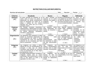 186
MATRIZ PARA EVALUAR MAPA MENTAL
Nombre del estudiante: _________________________________________.Año:___. Sección: ___. Fecha: __/__/ .
Criterios Excelente Bueno Regular Deficiente
Enfoque
( A )
El tema principal se presenta en el
centro como el tronco de donde se
desprenden las demás ramificaciones.
Este se representa por medio de un
dibujo y palabra de una manera
llamativa que indica que es el tema
principal. ( 2 pts )
El tema principal se
presenta en el centro
utilizando una palabra e
imágenes no tan
llamativas.
( 1.5 pts )
El tema es presentado por
una palabra en el centro,
es difícil de identificar que
es el tema principal ya que
no se encuentra resaltado.
( 1 pts )
El tema no se
presenta en el lugar
correcto y no tiene
un formato muy
llamativo.
( 0.5 pts )
Palabras
claves
( B )
Se manejan conceptos importantes,
destacándolas y diferenciando las ideas
principales de las secundarias por medio
de colores diferentes, subrayados,
recuadros u otras formas.
( 2.5 pts )
Las palabras claves
están destacadas por
medios de recuadros o
colores.
( 2 pts )
Solo algunas palabras
claves están resaltadas
para destacar su
importancia.
( 1.5 pts )
No se distinguen los
conceptos
principales de los
secundarios ya que
tienen el mismo
formato. ( 0.5 pts )
Organización
( C )
Los elementos que componen el mapa
mental se encuentran organizados de
forma jerárquica (de mayor a menor
importancia) así como una adecuada
ubicación de los conectores que hace
fácil su comprensión. (3.5 pts )
Los conceptos e
imágenes están
ordenados
jerárquicamente, pero
los conectores no están
del bien estructurados.
(3 pts )
Los contenidos están un
poco desorganizados, ya
que no están ubicados
según su relevancia.
( 2 pts )
No hay organización
de ideas, no
presenta
conectores
coherentes.
( 1 pts )
Imágenes
( D )
Las imágenes son nítidas y claras,
además de que son representativas del
concepto o idea que se intenta
manifestar, estas deberán ser colocadas
como el movimiento de un reloj, según
su importancia. ( 2 pts )
Las imágenes son
nítidas y representativas
del tema, pero no están
ubicadas correctamente.
( 1.5 pts )
Las imágenes son nítidas,
pero no está muy
relacionadas con el tema y
están un poco
desordenas.
( 1 pts )
Las imágenes no se
perciben muy bien y
tienen poca relación
con el tema, y están
presentadas en
desorden.( 0.5 pts )
Calidad
( E )
El trabajo maneja las ideas, conceptos e
imágenes propios para un mayor
aprendizaje y fácil entendimiento, incluye
todo lo que abarca el tema y es
agradable a la vista.( 3 pts )
Las imágenes son
buenas, es fácil de
entender y su tema de
estudio es bastamente
amplio.
( 2.5 pts )
Su contenido no es muy
comprensible y no es muy
estético.
( 2 pts )
El contenido es
confuso y no es
nada vistoso.
( 1 pts )
 