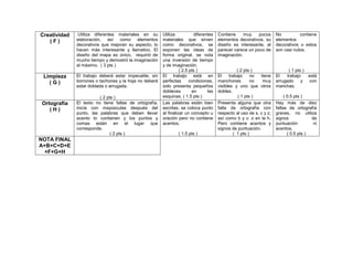 187
Creatividad
( F )
Utiliza diferentes materiales en su
elaboración, así como elementos
decorativos que mejoran su aspecto, lo
hacen más interesante y llamativo. El
diseño del mapa es único, requirió de
mucho tiempo y demostró la imaginación
al máximo. ( 3 pts )
Utiliza diferentes
materiales que sirven
como decorativos, se
exponen las ideas de
forma original, se nota
una inversión de tiempo
y de imaginación.
( 2.5 pts )
Contiene muy pocos
elementos decorativos, su
diseño es interesante, al
parecer carece un poco de
imaginación.
( 2 pts )
No contiene
elementos
decorativos o estos
son casi nulos.
( 1 pts )
Limpieza
( G )
El trabajo deberá estar impecable, sin
borrones o tachones y la hoja no deberá
estar doblada o arrugada.
( 2 pts )
El trabajo está en
perfectas condiciones,
solo presenta pequeños
dobleces en las
esquinas. ( 1.5 pts )
El trabajo no tiene
manchones no muy
visibles y uno que otros
dobles.
( 1 pts )
El trabajo está
arrugado y con
manchas.
( 0.5 pts )
Ortografía
( H )
El texto no tiene faltas de ortografía,
inicia con mayúsculas después del
punto, las palabras que deben llevar
acento lo contienen y los puntos y
comas están en el lugar que
corresponde.
( 2 pts )
Las palabras están bien
escritas, se coloca punto
al finalizar un concepto u
oración pero no contiene
acentos.
( 1.5 pts )
Presenta alguna que otra
falta de ortografía con
respecto al uso de s, c y z;
así como b y v; o en la h.
Pero contiene acentos y
signos de puntuación.
( 1 pts )
Hay más de diez
faltas de ortografía
graves, no utiliza
signos de
puntuación ni
acentos.
( 0.5 pts )
NOTA FINAL
A+B+C+D+E
+F+G+H
 