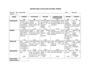 190
MATRIZ PARA A EVALUAR UN PANEL FÓRUM
Nombre del estudiante: __________________________________________________.Año:___. Sección: ___.
Fecha: __/__/ .
NIVEL DOMINIO
(A)
TOLERANCIA
(B)
ANÁLISIS
(C)
COMUNICACIÓN
INTERPERSONAL
(D)
OPINIÓN
(E)
FUENTES
(F)
EXCELENTE Demuestra
conocer el tema
en profundidad
argumentando
con elocuencia y
normalidad.
( 4 pts)
Respeta los turnos,
considera las
opiniones de los
demás y tolera lo que
otros dicen.
( 3 pts)
Divide el contenido
que argumenta en
partes y da una
explicación
detallada sin
confundir.
( 4 pts)
Intercambia ideas basado
en los problemas y en las
decisiones surgidas por la
interrogante.
( 3 pts)
Brinda
siempre
opiniones
redondeando
las ideas de
los demás.
( 3 pts)
Cita a los
autores o
páginas de
donde investigo
la información.
( 3 pts)
BUENO Conoce el tema
de forma general
argumentando
ideas con poca
pertinencia.
( 3 pts)
Algunas veces
respeta los turnos,
las opiniones y tolera
lo que otros dicen.
(2 pts)
Analiza algunas
partes del
contenido tratado
con poca
pertinencia.
( 3 pts)
Algunas veces
intercambia ideas, pero no
muestra seguridad en las
decisiones.
(2 pts)
Algunas
veces emite
opiniones,
pero son
particulares a
las ideas de
los demás.
(2 pts)
Algunas veces
cita a los
autores o
páginas
investigadas.
(2 pts)
REGULAR Muy poco
conoce el tema,
demostrando
dudas al explicar
la información y
no es pertinente.
(1 pts)
Pocas veces respeta
los turnos, las
opiniones y tolera lo
que otros dicen.
(1 pts)
Muy pocas veces
analiza el tema
creando
confusiones.
(1 pts)
Pocas veces intercambia
ideas, no detecta los
problemas y no toma
decisiones.
(1pts)
Pocas veces
emite
opiniones y
en varios
casos no son
pertinentes.
(1pts)
Muy pocas
veces cita a los
autores o
páginas
investigadas.
(1pts)
DEFICIENTE No conoce el
tema.
(0 pts)
No respeta los
turnos no le importa
lo que otros opinen y
se burla de lo que
otros dicen. (0 pts)
Muy pocas veces
analiza el tema
creando
confusiones.
(0 pts)
No intercambia ideas, ni
soluciones y decisiones.
(0 pts)
No emite
opiniones.
(0 pts)
No cita a
autores o
páginas
investigadas.
(0 pts)
NOTA FINAL
A+B+C+D+E+F
 