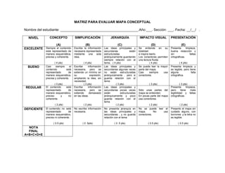 191
MATRIZ PARA EVALUAR MAPA CONCEPTUAL
Nombre del estudiante: _________________________________________.Año:___. Sección: ___. Fecha: __/__/ .
NIVEL CONCEPTO
(A)
SIMPLIFICACIÓN
(B)
JERARQUÍA
(C)
IMPACTO VISUAL
(D)
PRESENTACIÓN
(E)
EXCELENTE Siempre el contenido
está representado de
manera esquemática,
precisa y coherente.
( 4 pts)
Escribe la información
necesaria representada
mediante una sola
idea.
( 4 pts)
Las ideas principales y
secundarias están
estructuradas
jerárquicamente guardando
siempre relación con el
tema. ( 4 pts)
Se entiende en su
totalidad
e inspira leerlo.
Los conectores permiten
una lectura fluida.
( 4 pts)
Presenta limpieza,
buena redacción y
sin faltas
ortográficas.
( 4 pts)
BUENO Casi siempre el
contenido está
representado de
manera esquemática,
precisa y coherente.
( 3 pts)
Escribe información
necesaria, pero se
extiende un mínimo en
su expresión,
ampliando la idea, sin
necesidad.
( 3 pts)
Las ideas principales y
secundarias algunas veces
no están estructuradas
jerárquicamente , pero si
guarda relación con el
tema
( 3 pts)
Se puede leer la mayor
parte del mapa.
Casi siempre usa
conectores.
( 3 pts)
Presenta limpieza y
es legible, pero tiene
alguna falta
ortográfica.
( 3 pts)
REGULAR El contenido está
representado de
manera esquemático,
preciso y no
coherente.
( 2 pts)
Escribe información
necesaria, pero se
extiende demasiado
en las ideas.
( 2 pts)
Las ideas principales y
secundarias pocas veces
están estructuradas
jerárquicamente y poco
guarda relación con el
tema
( 2 pts)
Sólo unas partes del
mapa se entienden.
En pocas parte del mapa
usa conectores.
( 2 pts)
Presenta limpieza,
pero tiene mala
legibilidad y faltas
ortográficas.
( 2 pts)
DEFICIENTE El contenido no está
representado de
manera esquemático,
preciso ni coherente.
( 0.5 pts)
No escribe información
necesaria.
( 0 .5pts)
No presenta jerarquía en
las ideas principales y
secundarias , y no guarda
relación con el tema
( 0 .5 pts)
No se puede leer el
mapa. No usa
conectores.
( 0.5 pts)
Presento el mapa sin
cuidado alguno, con
borrones y la letra no
es legible.
( 0.5 pts)
NOTA
FINAL
A+B+C+D+E
 