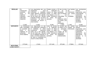 195
REGULAR En la
introducción el
propósito del
tema y los
objetivos
requieren una
adecuada
redacción.
( 2 pts)
Los argumentos dan una
explicación poco
coherente y detallada,
utiliza algunos conectores
entre uno y otro párrafo,
de tal modo que dificulta
entender el texto en forma
autónoma, se tiene la
necesidad de recurrir a
otras fuentes.
( 4 pts)
Existen errores y
la redacción
carece de ideas
claras, no están
muy lógicas y no
existe secuencia
en todos los
párrafos.
(2 pts)
El tipo de letra
no es el
apropiado el
tipo y el tamaño
no son
entendibles no
existe
diferencia entre
los títulos y las
ideas
principales.
(1 pts)
Las fuentes
de
información
son pocas
no
confiables.
( 1 pts)
Las conclusiones
ofrecen
argumentos poco
contundentes y
coherentes,
dificultando dar
alternativas de
solución a la
temática
abordada.
(2 pts)
DEFICIENTE La introducción
está incompleta,
el propósito del
tema y los
objetivos no se
presentan de
forma objetiva.
( 0.5 pts)
Los argumentos no dan
una explicación coherente
ni detallada, no utiliza
conectores oportunos
entre uno y otro párrafo,
de tal modo que dificulta
en su totalidad entender el
texto en forma autónoma,
se tiene la necesidad de
recurrir a otras fuentes.
( 2 pts)
Lleno de errores
y la redacción
carece de ideas
claras, no están
muy lógicas y no
existe secuencia
en todos los
párrafos.
(0.5 pts)
El formato que
se utiliza no es
el apropiado,
no utiliza
ningún de los
parámetros
detalladlos
anteriormente.
(0.5 pts)
No existen
fuentes de
información.
( 0.5pts)
Las conclusiones
ofrecen
argumentos poco
contundentes y
coherentes,
dificultando dar
alternativas de
solución a la
temática
abordada.
(0.5 pts)
NOTA FINAL
A+B+C+D+E+F
 