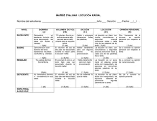 197
MATRIZ EVALUAR LOCUCIÓN RADIAL
Nombre del estudiante: _________________________________________.Año:___. Sección: ___. Fecha: __/__/ .
NIVEL DOMINIO
(A)
VOLUMEN DE VOZ
( B)
DICCIÓN
( C )
LOCUCIÓN
( D )
OPINIÓN PERSONAL
( E)
EXCELENTE Demuestra un
excelente dominio del
tema expresando las
ideas con fluidez y
claridad.
( 6 pts)
El volumen de voz es
suficientemente alto
para ser escuchado
durante toda la locución
radial.
( 3 pts)
Habla y pronuncia
claramente todas
las palabras.
( 3 pts)
La locución es clara: con
mucha contundencia y
seguridad procura
pronunciar todas y cada
una de las palabras de su
texto. ( 5 pts)
Con frecuencia da a
conocer su opinión
personal con respecto al
tema.
( 3 pts)
BUENO Demuestra un buen
dominio del tema
expresando las ideas
con fluidez y claridad.
( 5 pts)
El volumen de voz es
alto para ser escuchado
durante la mayor parte
la locución radial.
( 2.5 pts)
Hablar claramente
pero con algunos
errores en
pronunciación.
( 2.5 pts)
La locución es clara, con
contundencia y seguridad
procura pronunciar todas y
cada una de las palabras
de su texto.
( 3 pts)
Da a conocer su opinión
personal con respecto al
tema.
( 2 pts)
REGULAR No parece dominar
bien el tema.
(3 pts)
El volumen de voz es un
poco bajo para ser
escuchado durante la
locución radial.
( 2 pts)
Habla claramente
pero con mala
pronunciación.
( 1.5 pts)
La locución es un poco
clara: en algunas veces
actúa con inseguridad y se
equivoca en pronunciar
algunas palabras de su
texto.
( 2.5 pts)
Da a conocer su opinión
de manera escueta.
( 1.5 pts)
DEFICIENTE No demuestra dominio
ni consistencia en sus
ideas.
(1 pts)
El volumen de voz es
bajo para ser escuchado
durante la locución
radial.
( 0.5 pts)
No se entiende lo
que se habla.
( 0.5 pts)
La locución no es clara:
actúa con inseguridad y se
equivoca bastante en
pronunciar algunas
palabras de su texto.
( 1 pts)
No da a conocer su
opinión personal.
( 0.5 pts)
NOTA FINAL
A+B+C+D+E
 
