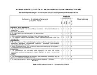 210
INSTRUMENTOS DE EVALUACIÓN DEL PROGRAMA EDUCATIVO DE IDENTIDAD CULTURAL
Escala de estimación para la evaluación “inicial” del programa de identidad cultural.
Indicadores de calidad del programa
(evaluación inicial)
Grado de
cumplimiento
Observaciones
Nulo
Bajo
Medio
Alto
Muyalto
Adecuación de los destinatarios
1. El programa responde a las características, necesidades y demanda detectada en los
estudiantes.
0 1 2 3 4
Adecuación al contexto
2. El programa promueve la cooperación con la comunidad. 0 1 2 3 4
Contenido
3. Se han explicado las bases científicas en que se basa el programa. 0 1 2 3 4
4. Los contenidos incluidos son relevantes y abarca el modelo teórico en el que se basa
el programa.
0 1 2 3 4
Calidad técnica
5. El programa incluye información detallada y suficiente sobre los siguientes elementos:
estudiantes destinados, competencias, contenidos, actividades, temporalización,
recursos y sistema de evaluación.
0 1 2 3 4
6. Existe coherencia interna entre los diversos elementos componentes del programa y
de todos ellos con las competencias.
0 1 2 3 4
Evaluabilidad
7. Las competencias son evaluables (están formulados de forma que puedan
comprobarse posteriormente y de una manera objetiva si se logran o no, o en qué
medida).
0 1 2 3 4
Viabilidad
8. Los responsables del desarrollo del programa están plenamente capacitados para ello
(tienen una formación específica necesaria).
0 1 2 3 4
9. El programa cuanta con el apoyo del centro (dirección, docentes, y sociedad). 0 1 2 3 4
Resultado
Nota: índice de evaluación inicial (ei) = [puntuación total /36] x100.
 
