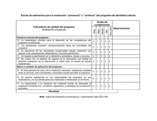 211
Escala de estimación para la evaluación “procesual” o “continua” del programa de identidad cultural.
Indicadores de calidad del programa
(evaluación procesual)
Grado de
cumplimiento
observaciones
Nulo
Bajo
Medio
Alto
Muyalto
Puesta en marcha del programa
10. La metodología utilizada para el desarrollo de las competencias del
programa es adecuada.
0 1 2 3 4
11. Los estudiantes muestran interés/motivación hacia las actividades del
programa.
0 1 2 3 4
12. La secuencia de las actividades programadas resulta coherente con
relación a las competencias, destinatarios y recursos planificados.
0 1 2 3 4
13. Se respeta la planificación en lo referente a actividades, tiempo y recursos. 0 1 2 3 4
14. Se cuenta con un sistema de registro de la información que facilite la
posterior evaluación de la intervención y, sobre todo, la mejora de futuras
experiencias.
0 1 2 3 4
Marco o contexto de aplicación del programa
15. El clima general del aula y de la institución educativa (relaciones cordiales
entre el personal, entre estudiantes y docentes) resulta favorable al programa.
0 1 2 3 4
16. Se aprecia satisfacción en las responsables del programa, en sus
destinatarios y en las demás personas implicadas e interesadas en el mismo.
0 1 2 3 4
17. La organización y la disciplina del ambiente donde se desarrolla el
programa concuerda con el sistema organizativo y disciplinar de la institución
educativa.
0 1 2 3 4
Resultado
Nota: índice de evaluación procesual (ep) = [puntuación total /32] x100.
 