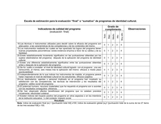 212
Escala de estimación para la evaluación “final” o “sumativa” de programas de identidad cultural.
Indicadores de calidad del programa
(evaluación final)
Grado de
cumplimiento Observaciones
Nulo
Bajo
Medio
Alto
Muyalto
18.Las técnicas e instrumentos utilizados para decidir sobre la eficacia del programa son
adecuados a las características de las competencias y de los contenidos del mismo.
0 1 2 3 4
19.Los instrumentos mediante los cuales se han apreciado los logros del programa tienen
buenas propiedades psicométricas: existe evidencia empírica a favor de su validez y de su
fiabilidad.
0 1 2 3 4
20.Existe estadísticamente incremento significativo en las puntuaciones obtenidas por los
sujetos (destinatarios del programa) después de la aplicación del programa de identidad
cultural.
0 1 2 3 4
21.Existe una diferencia estadísticamente significativa entre las puntuaciones obtenidas
antes y después de la aplicación del programa.
0 1 2 3 4
22.Se ha vuelto a constatar el nivel de identidad cultural logrado con el programa , una vez
transcurrido, al menos, seis meses tras la aplicación del mismo: eficacia a medio plazo
(perdurabilidad)
0 1 2 3 4
23.Independientemente de lo que indican los instrumentos de medida, el programa parece
haber mejorado el nivel de identidad cultural en los estudiantes. Eficacia subjetiva.
0 1 2 3 4
24.Los destinatarios, agentes y personal implicado en el programa han mostrado su
satisfacción con las competencias, las técnicas de intervención y los resultados del
programa: validez social del programa.
0 1 2 3 4
25.El potencial humano, recursos (materiales) que ha requerido el programa son a acordes
con los resultados conseguidos: eficiencia.
0 1 2 3 4
26.Se han observado efectos beneficiosos del programa que no estaban previstos
inicialmente: efectividad colateral.
0 1 2 3 4
27.Existen indicios del impacto positivo del programa en otros aspectos o en los miembros
de la institución educativa / o del contexto: impacto social.
0 1 2 3 4
Resultado
Nota: índice de evaluación final (ef) = [puntuación total /44] x100; índice de evaluación global (eg)= [puntuación total de la suma de los 27 items
de las tres escalas/108] x 100.
 