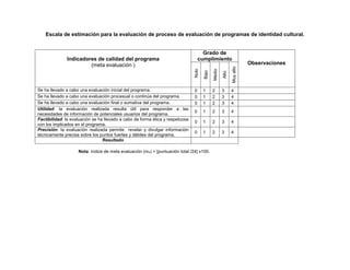 213
Escala de estimación para la evaluación de proceso de evaluación de programas de identidad cultural.
Indicadores de calidad del programa
(meta evaluación )
Grado de
cumplimiento
Observaciones
Nulo
Bajo
Medio
Alto
Muyalto
Se ha llevado a cabo una evaluación inicial del programa. 0 1 2 3 4
Se ha llevado a cabo una evaluación procesual o continúa del programa. 0 1 2 3 4
Se ha llevado a cabo una evaluación final o sumativa del programa. 0 1 2 3 4
Utilidad: la evaluación realizada resulta útil para responder a las
necesidades de información de potenciales usuarios del programa.
0 1 2 3 4
Factibilidad: la evaluación se ha llevado a cabo de forma ética y respetuosa
con los implicados en el programa.
0 1 2 3 4
Precisión: la evaluación realizada permite revelar y divulgar información
técnicamente precisa sobre los puntos fuertes y débiles del programa.
0 1 2 3 4
Resultado
Nota: índice de meta evaluación (me) = [puntuación total /24] x100.
 