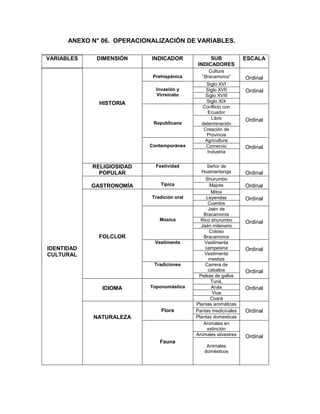 231
ANEXO N° 06. OPERACIONALIZACIÓN DE VARIABLES.
VARIABLES DIMENSIÓN INDICADOR SUB
INDICADORES
ESCALA
IDENTIDAD
CULTURAL
HISTORIA
Prehispánica
Cultura
“Bracamoros” Ordinal
Invasión y
Virreinato
Siglo XVI
OrdinalSiglo XVII
Siglo XVIII
Siglo XIX
Republicana
Conflicto con
Ecuador
OrdinalLibre
determinación
Creación de
Provincia
Contemporánea
Agricultura
OrdinalComercio
Industria
RELIGIOSIDAD
POPULAR
Festividad Señor de
Huamantanga Ordinal
GASTRONOMÍA Típica
Shurumbo
OrdinalMajote
FOLCLOR
Tradición oral
Mitos
OrdinalLeyendas
Cuentos
Música
Jaén de
Bracamoros
OrdinalRico shurumbo
Jaén milenario
Coloso
Bracamoros
Vestimenta Vestimenta
campesina Ordinal
Vestimenta
mestiza
Tradiciones Carrera de
caballos Ordinal
Peleas de gallos
IDIOMA Toponomástica
Tuná,
OrdinalAnás
Viue
Coará
NATURALEZA
Flora
Plantas aromáticas
OrdinalPantas medicinales
Plantas domesticas
Fauna
Animales en
extinción
OrdinalAnimales silvestres
Animales
domésticos
 
