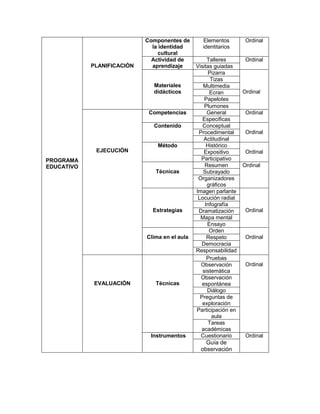 232
PROGRAMA
EDUCATIVO
PLANIFICACIÒN
Componentes de
la identidad
cultural
Elementos
identitarios
Ordinal
Actividad de
aprendizaje
Talleres Ordinal
Visitas guiadas
Materiales
didácticos
Pizarra
Ordinal
Tizas
Multimedia
Ecran
Papelotes
Plumones
EJECUCIÓN
Competencias General Ordinal
Especificas
Contenido Conceptual
OrdinalProcedimental
Actitudinal
Método Histórico
OrdinalExpositivo
Participativo
Técnicas
Resumen Ordinal
Subrayado
Organizadores
gráficos
Estrategias
Imagen parlante
Ordinal
Locución radial
Infografía
Dramatización
Mapa mental
Ensayo
Clima en el aula
Orden
OrdinalRespeto
Democracia
Responsabilidad
EVALUACIÓN Técnicas
Pruebas
OrdinalObservación
sistemática
Observación
espontánea
Diálogo
Preguntas de
exploración
Participación en
aula
Tareas
académicas
Instrumentos Cuestionario Ordinal
Guía de
observación
 