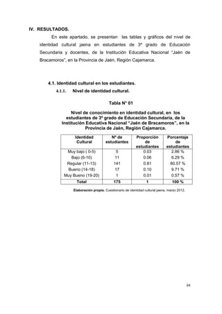 64
IV. RESULTADOS.
En este apartado, se presentan las tablas y gráficos del nivel de
identidad cultural jaena en estudiantes de 3º grado de Educación
Secundaria y docentes, de la Institución Educativa Nacional “Jaén de
Bracamoros”, en la Provincia de Jaén, Región Cajamarca.
4.1. Identidad cultural en los estudiantes.
4.1.1. Nivel de identidad cultural.
Tabla N° 01
Nivel de conocimiento en identidad cultural, en los
estudiantes de 3º grado de Educación Secundaria, de la
Institución Educativa Nacional “Jaén de Bracamoros”, en la
Provincia de Jaén, Región Cajamarca.
Elaboración propia. Cuestionario de identidad cultural jaena, marzo 2012.
Identidad
Cultural
Nº de
estudiantes
Proporción
de
estudiantes
Porcentaje
de
estudiantes
Muy bajo ( 0-5) 5 0.03 2.86 %
Bajo (6-10) 11 0.06 6.29 %
Regular (11-13) 141 0.81 80.57 %
Bueno (14-18) 17 0.10 9.71 %
Muy Bueno (19-20) 1 0.01 0.57 %
Total 175 1 100 %
 