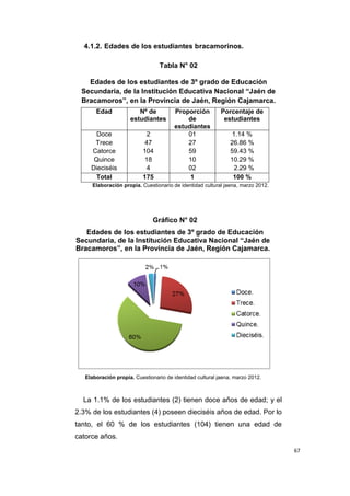 67
4.1.2. Edades de los estudiantes bracamorinos.
Tabla N° 02
Edades de los estudiantes de 3º grado de Educación
Secundaria, de la Institución Educativa Nacional “Jaén de
Bracamoros”, en la Provincia de Jaén, Región Cajamarca.
Edad Nº de
estudiantes
Proporción
de
estudiantes
Porcentaje de
estudiantes
Doce 2 01 1.14 %
Trece 47 27 26.86 %
Catorce 104 59 59.43 %
Quince 18 10 10.29 %
Dieciséis 4 02 2.29 %
Total 175 1 100 %
Elaboración propia. Cuestionario de identidad cultural jaena, marzo 2012.
Gráfico N° 02
Edades de los estudiantes de 3º grado de Educación
Secundaria, de la Institución Educativa Nacional “Jaén de
Bracamoros”, en la Provincia de Jaén, Región Cajamarca.
Elaboración propia. Cuestionario de identidad cultural jaena, marzo 2012.
La 1.1% de los estudiantes (2) tienen doce años de edad; y el
2.3% de los estudiantes (4) poseen dieciséis años de edad. Por lo
tanto, el 60 % de los estudiantes (104) tienen una edad de
catorce años.
 