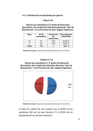 68
4.1.3. Distribución de estudiantes por género.
Tabla N° 03
Género por estudiante en 3º grado de Educación
Secundaria, de la Institución Educativa Nacional “Jaén de
Bracamoros”, en la Provincia de Jaén, Región Cajamarca.
Elaboración propia. Cuestionario de identidad cultural jaena, marzo 2012.
Gráfico N° 03
Genero por estudiante en 3º grado de Educación
Secundaria, de la Institución Educativa Nacional “Jaén de
Bracamoros”, en la Provincia de Jaén, Región Cajamarca.
Elaboración propia. Cuestionario de identidad cultural jaena, marzo 2012.
La tabla 02 y gráfico 02, nos muestran que el 48.00% de los
estudiantes (84) son de sexo femenino. Y el 52.00% de los
estudiantes (91) son de sexo masculino.
Sexo Nº de
estudiantes
Proporción
de
estudiantes
Porcentaje de
estudiantes
M 91 0.52 52.00 %
F 84 0.48 48.00 %
Total 175 1 100 %
 